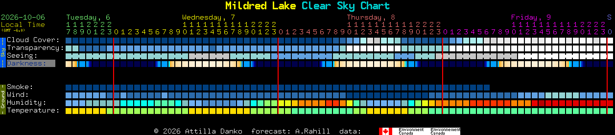 Current forecast for Mildred Lake Clear Sky Chart