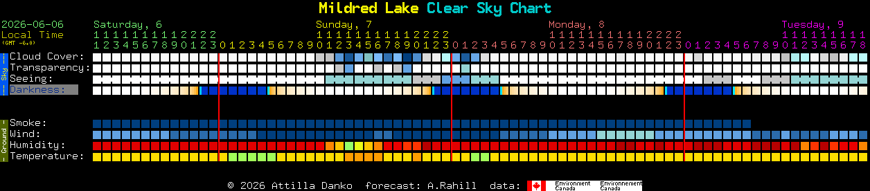 Current forecast for Mildred Lake Clear Sky Chart