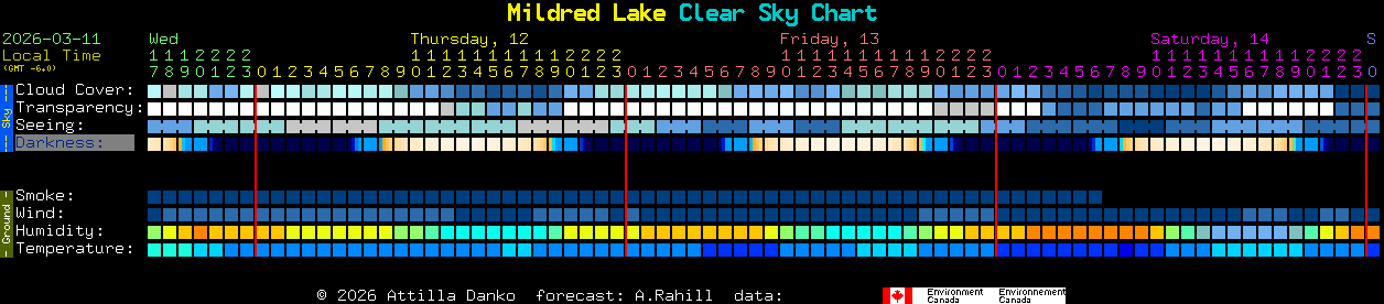 Current forecast for Mildred Lake Clear Sky Chart
