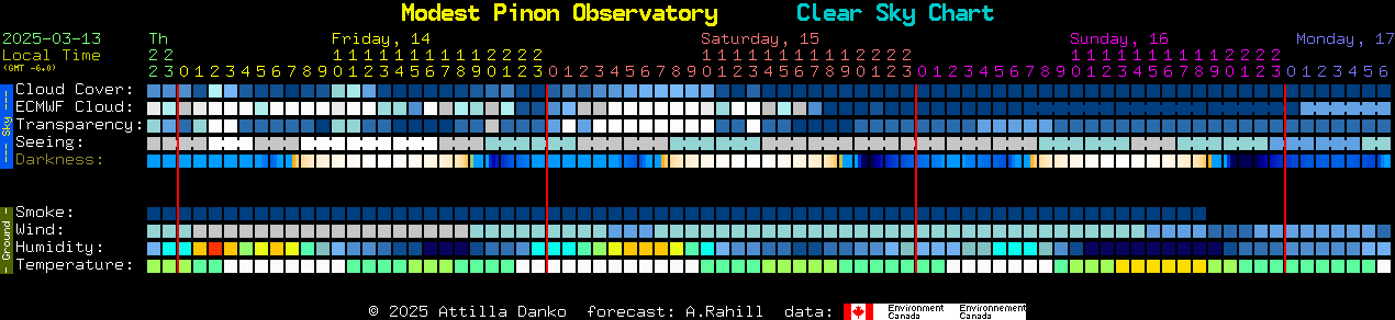 Current forecast for Modest Pinon Observatory Clear Sky Chart