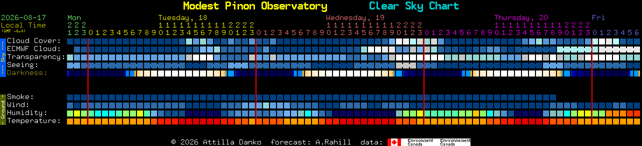 Current forecast for Modest Pinon Observatory Clear Sky Chart
