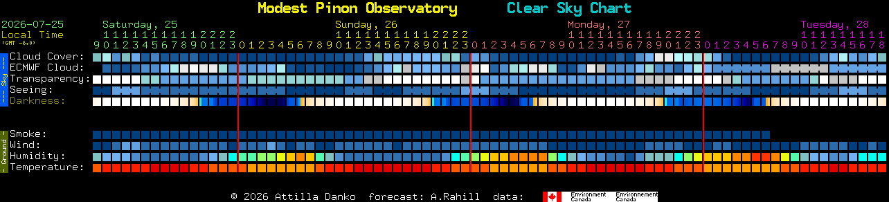 Current forecast for Modest Pinon Observatory Clear Sky Chart