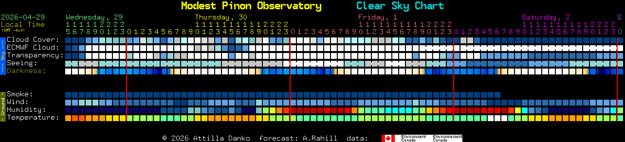 Current forecast for Modest Pinon Observatory Clear Sky Chart