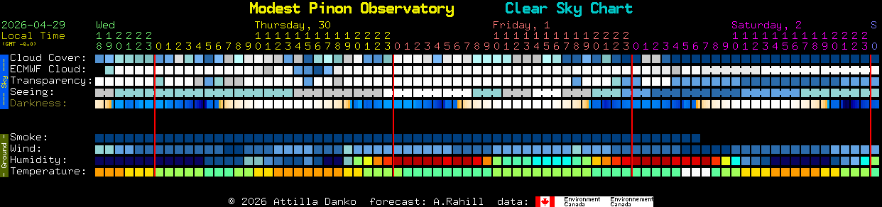 Current forecast for Modest Pinon Observatory Clear Sky Chart