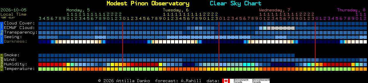 Current forecast for Modest Pinon Observatory Clear Sky Chart