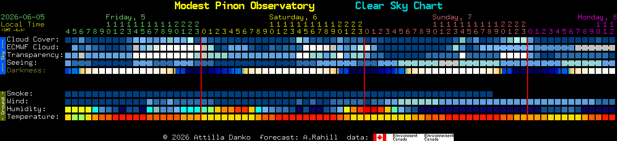 Current forecast for Modest Pinon Observatory Clear Sky Chart