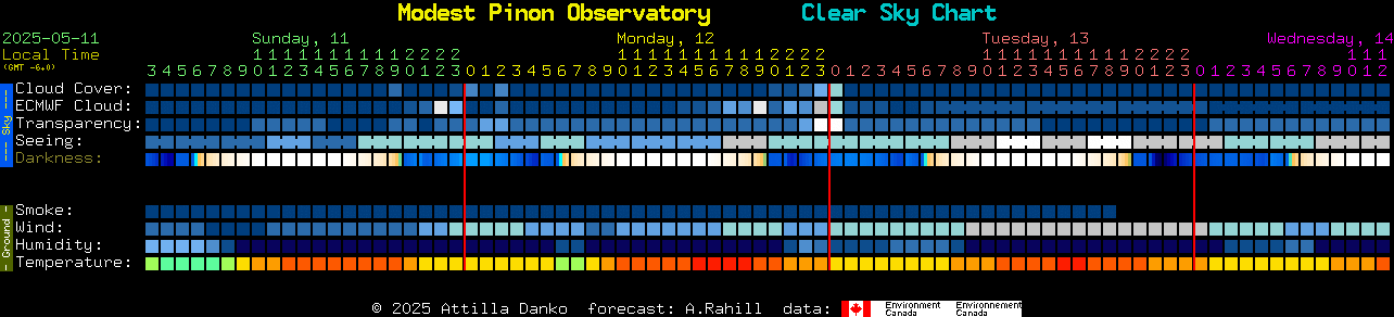 Current forecast for Modest Pinon Observatory Clear Sky Chart