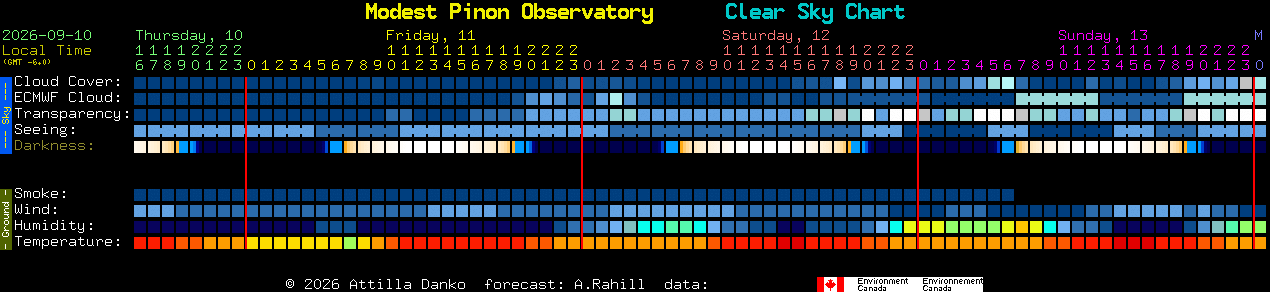 Current forecast for Modest Pinon Observatory Clear Sky Chart