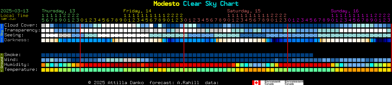 Current forecast for Modesto Clear Sky Chart