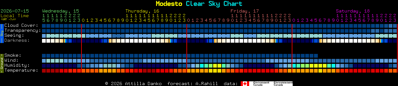 Current forecast for Modesto Clear Sky Chart