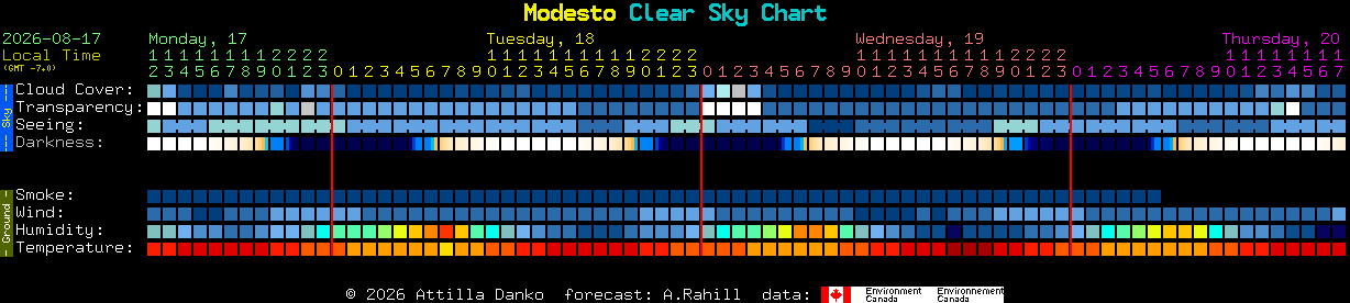 Current forecast for Modesto Clear Sky Chart