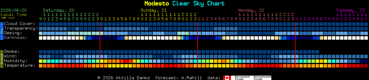 Current forecast for Modesto Clear Sky Chart