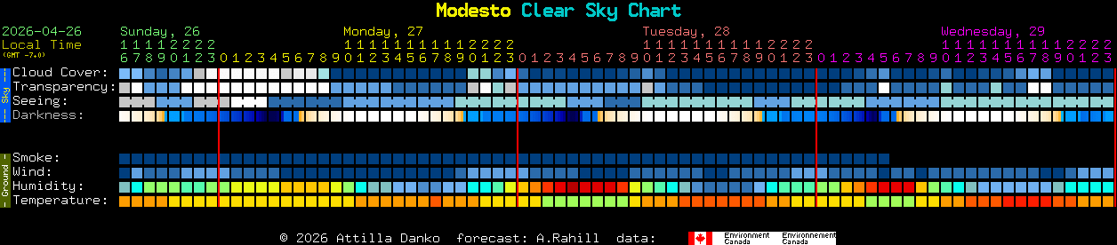 Current forecast for Modesto Clear Sky Chart