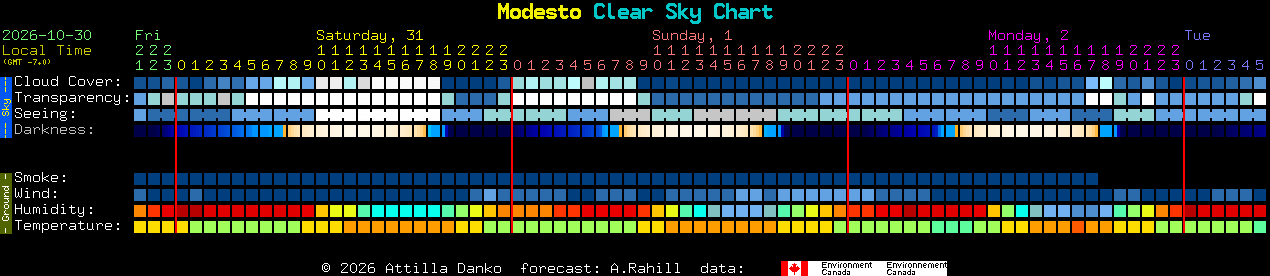 Current forecast for Modesto Clear Sky Chart