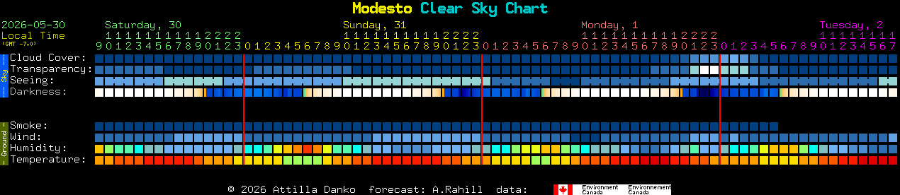 Current forecast for Modesto Clear Sky Chart