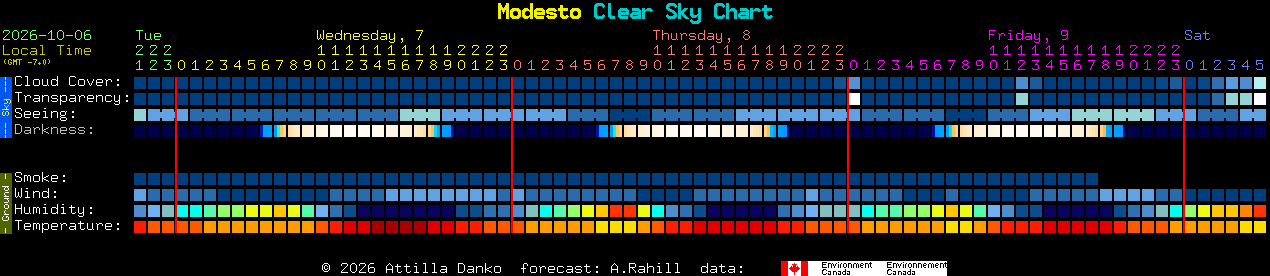 Current forecast for Modesto Clear Sky Chart