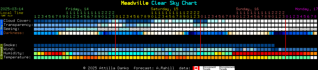 Current forecast for Meadville Clear Sky Chart