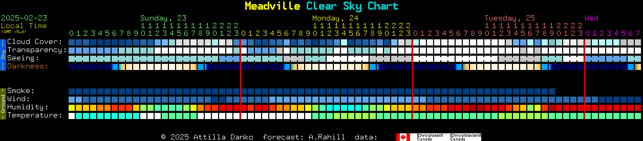 Current forecast for Meadville Clear Sky Chart