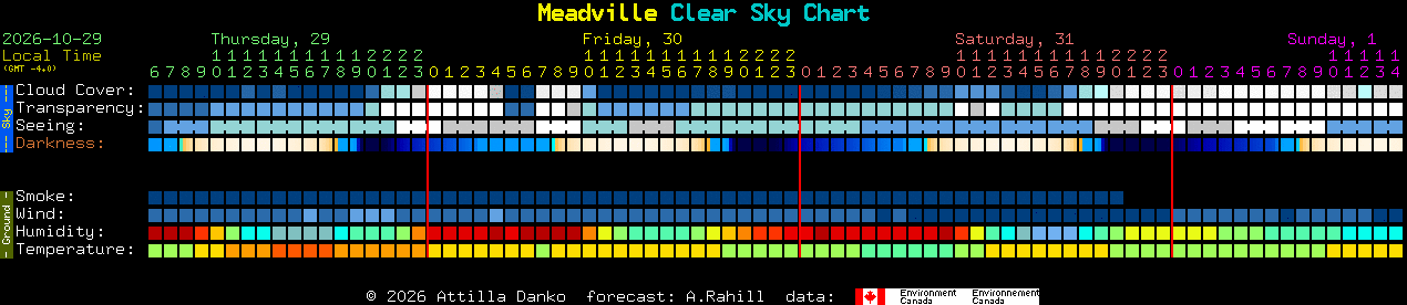 Current forecast for Meadville Clear Sky Chart