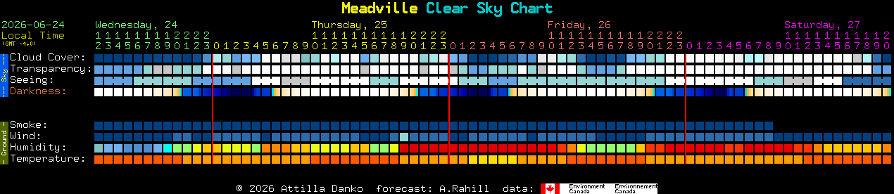 Current forecast for Meadville Clear Sky Chart