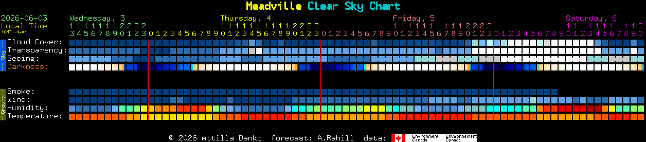 Current forecast for Meadville Clear Sky Chart