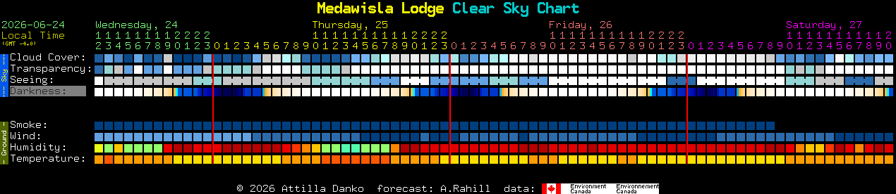 Current forecast for Medawisla Lodge Clear Sky Chart