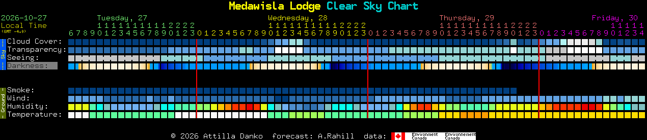 Current forecast for Medawisla Lodge Clear Sky Chart