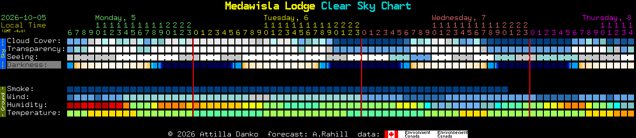 Current forecast for Medawisla Lodge Clear Sky Chart