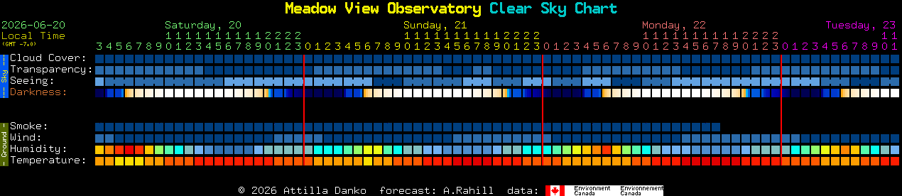 Current forecast for Meadow View Observatory Clear Sky Chart