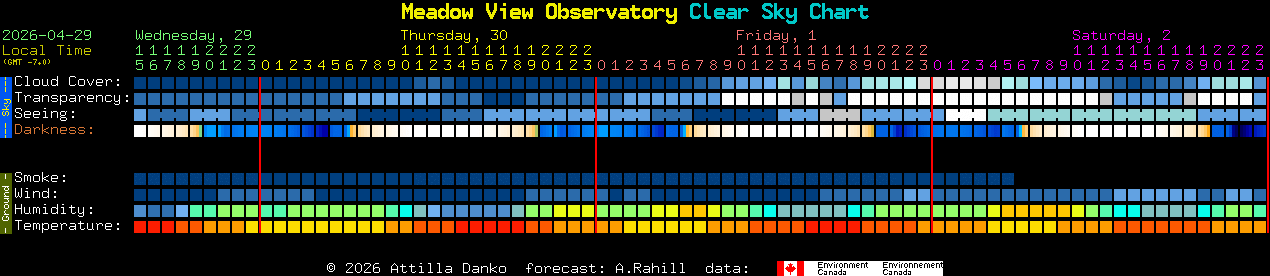 Current forecast for Meadow View Observatory Clear Sky Chart