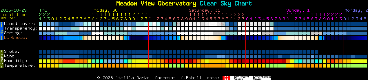 Current forecast for Meadow View Observatory Clear Sky Chart