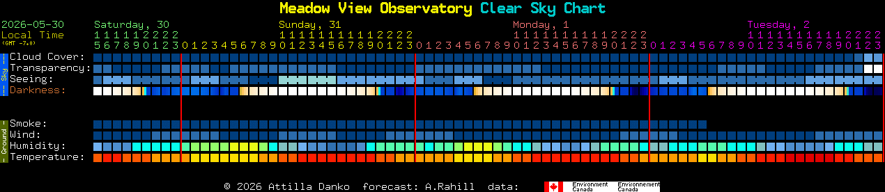 Current forecast for Meadow View Observatory Clear Sky Chart