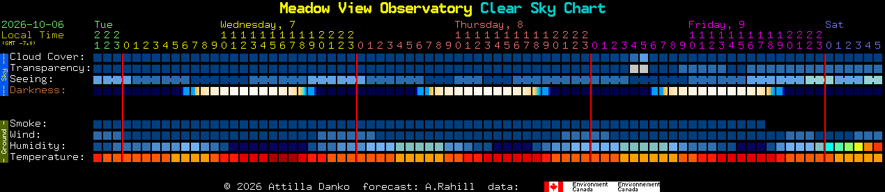 Current forecast for Meadow View Observatory Clear Sky Chart