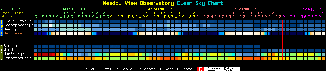 Current forecast for Meadow View Observatory Clear Sky Chart