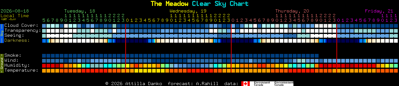 Current forecast for The Meadow Clear Sky Chart