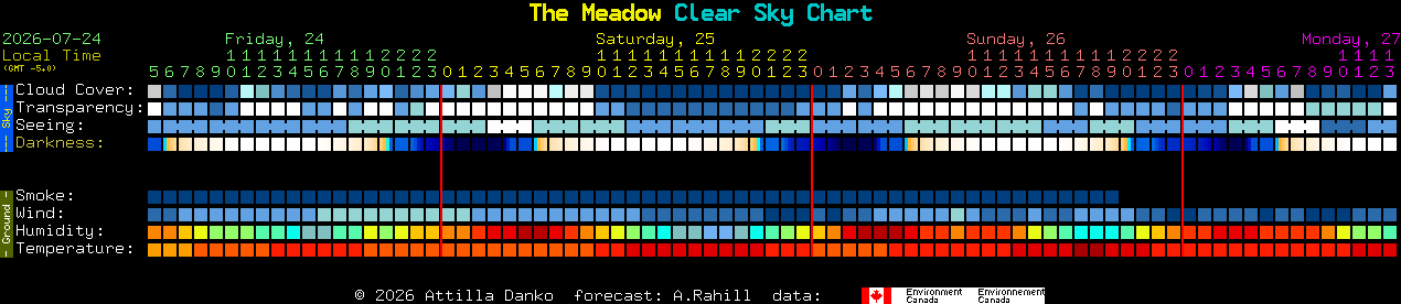 Current forecast for The Meadow Clear Sky Chart