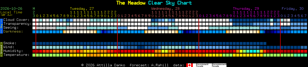 Current forecast for The Meadow Clear Sky Chart