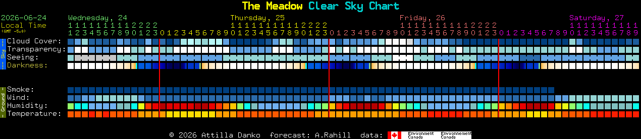 Current forecast for The Meadow Clear Sky Chart