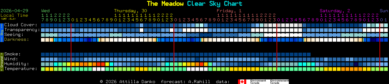 Current forecast for The Meadow Clear Sky Chart