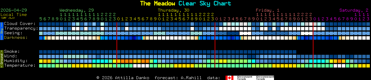 Current forecast for The Meadow Clear Sky Chart