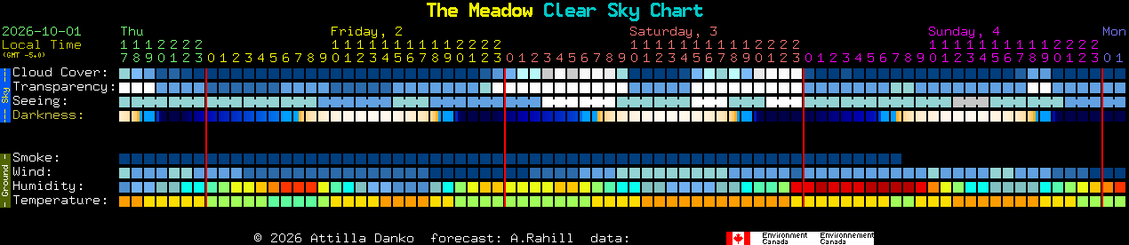 Current forecast for The Meadow Clear Sky Chart