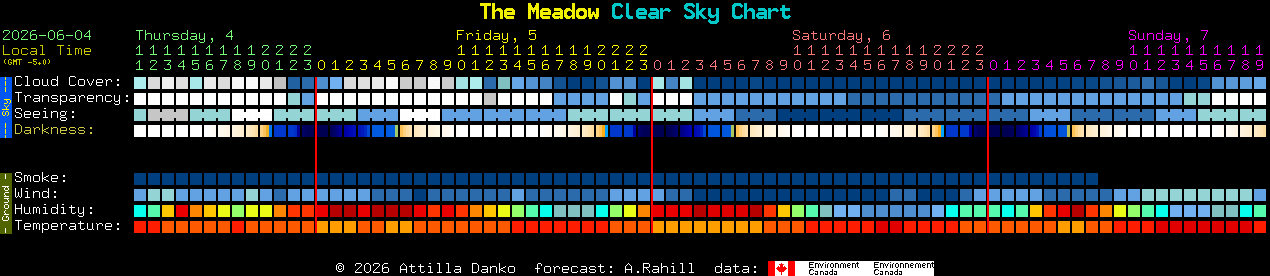 Current forecast for The Meadow Clear Sky Chart