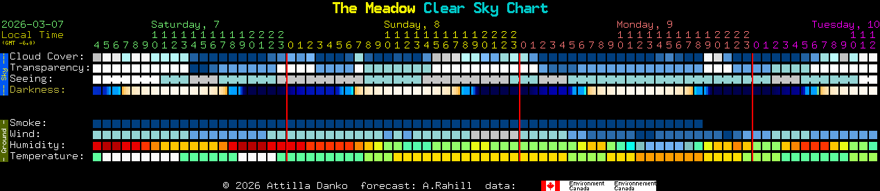 Current forecast for The Meadow Clear Sky Chart