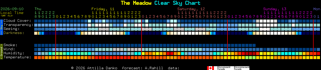 Current forecast for The Meadow Clear Sky Chart