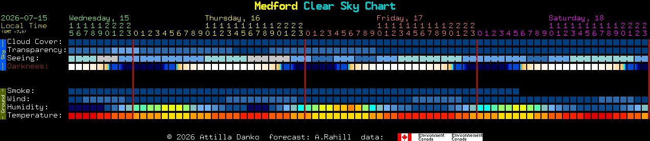 Current forecast for Medford Clear Sky Chart