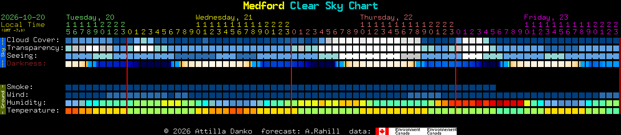 Current forecast for Medford Clear Sky Chart