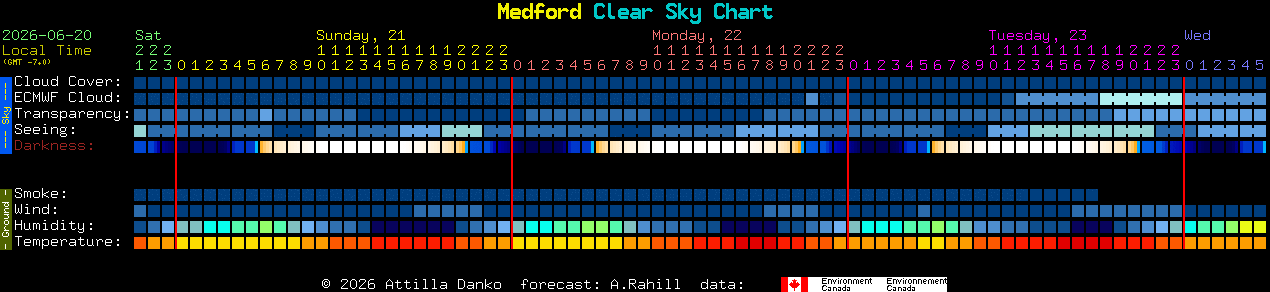Current forecast for Medford Clear Sky Chart
