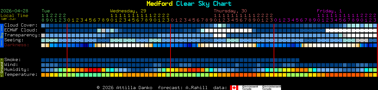 Current forecast for Medford Clear Sky Chart