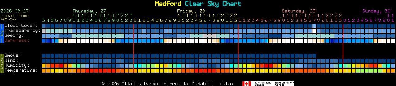 Current forecast for Medford Clear Sky Chart