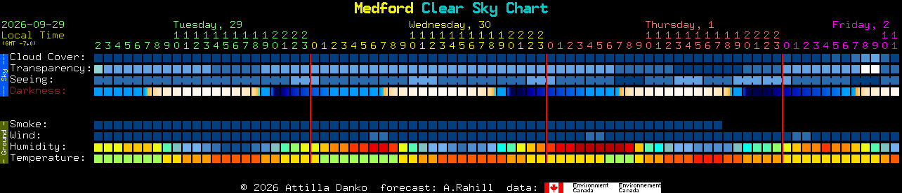 Current forecast for Medford Clear Sky Chart
